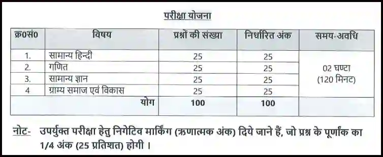 UPSSSC Lekhpal syllabus 2025 and exam pattern hindi men